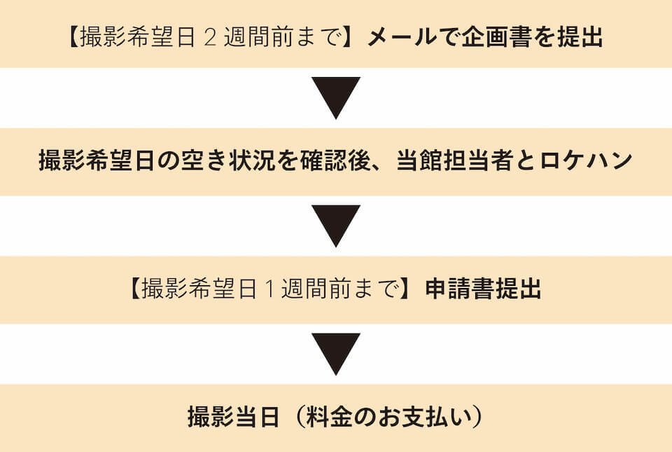 【撮影希望日2週間前まで】メールで企画書を提出→撮影希望日の空き状況を確認後、当館担当者とロケハン→【撮影希望日1週間前まで】申請書提出→撮影当日(料金のお支払い)